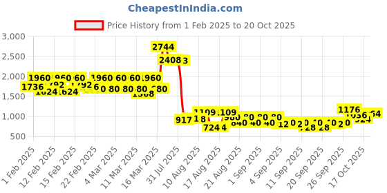 ajio.com the bear house Men Tapered Fit Trousers the bear house Price History Graph from 1 Feb 2025 to 20 Oct 2025