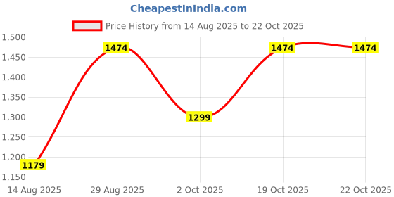 ajio.com louis philippe Men Tapered Fit Trousers louis philippe Price History Graph from 14 Aug 2025 to 22 Oct 2025