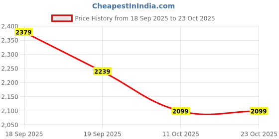 ajio.com u.s. polo assn. Men Tapered Jeans with 5-Pocket Styling u.s. polo assn. Price History Graph from 18 Sep 2025 to 23 Oct 2025