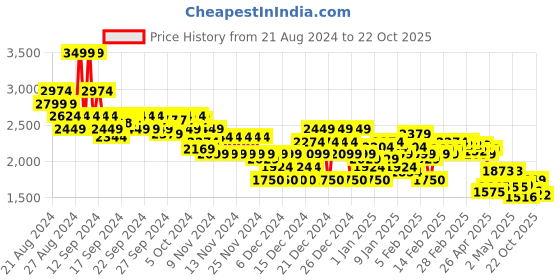 ajio.com asos design Men Tapered Oversized Cargo Trousers asos design Price History Graph from 21 Aug 2024 to 22 Oct 2025