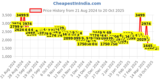ajio.com asos design Men Tapered Pull-On Cargo Joggers asos design Price History Graph from 21 Aug 2024 to 19 Oct 2025