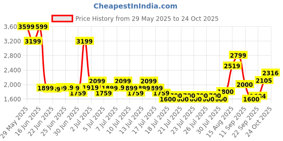 ajio.com superdry Men Tarp Core Bumbag with Adjustable Strap superdry Price History Graph from 29 May 2025 to 24 Oct 2025
