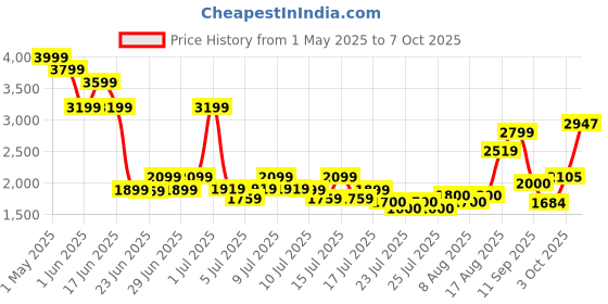 ajio.com superdry Men Tarp Core Bumbag with Adjustable Strap superdry Price History Graph from 1 May 2025 to 7 Oct 2025