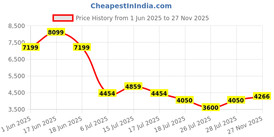 ajio.com superdry Men Tarp Record Messenger Bag superdry Price History Graph from 1 Jun 2025 to 27 Nov 2025