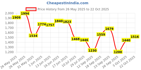 ajio.com puma Men Team Cup Football Regular Fit Knit Shorts puma Price History Graph from 26 May 2025 to 22 Oct 2025