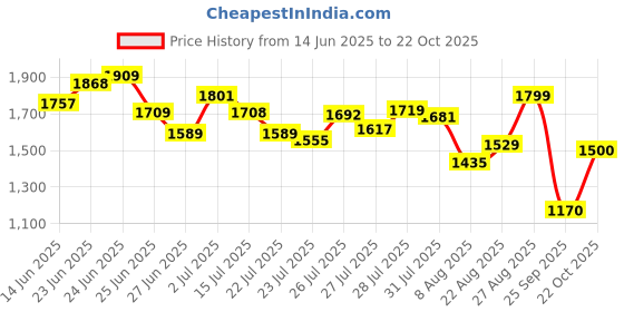 ajio.com puma Men Team Cup Football Regular Fit Knit Shorts puma Price History Graph from 14 Jun 2025 to 22 Oct 2025