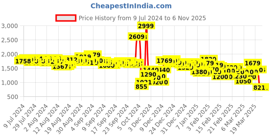 ajio.com puma Men Team Goal Football Training Shorts puma Price History Graph from 9 Jul 2024 to 6 Nov 2025