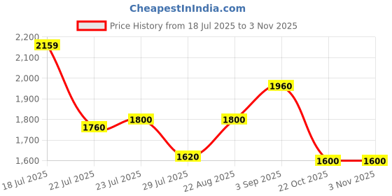 ajio.com puma Men teamGOAL Premium XL Football Backpack puma Price History Graph from 18 Jul 2025 to 2 Nov 2025