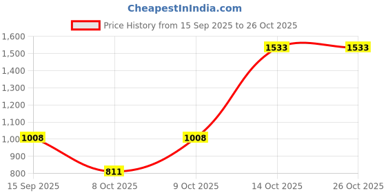 ajio.com touch925 Men Teardrop Stone-Studded Thread Rakhi touch925 Price History Graph from 15 Sep 2025 to 26 Oct 2025