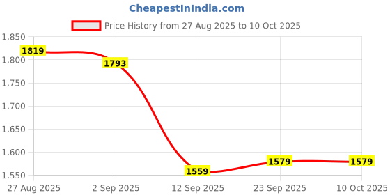 ajio.com under armour Men Tech 7in Shorts under armour Price History Graph from 27 Aug 2025 to 10 Oct 2025