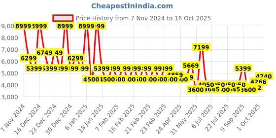 ajio.com superdry Men Tech Logo Joggers with Insert Pockets superdry Price History Graph from 7 Nov 2024 to 16 Oct 2025