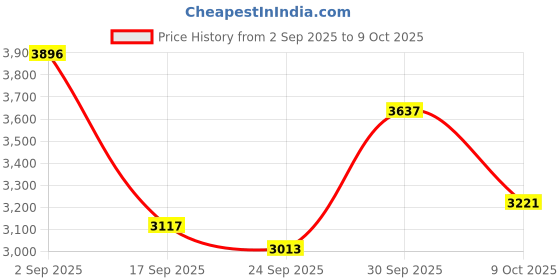 ajio.com nike Men Tech Regular Fit Woven Shorts nike Price History Graph from 2 Sep 2025 to 9 Oct 2025