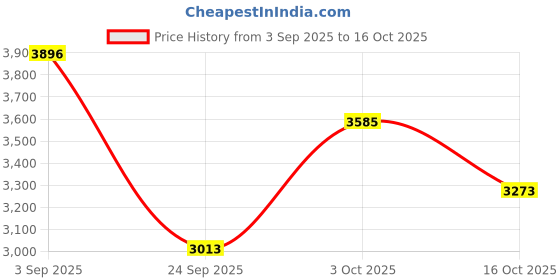 ajio.com nike Men Tech Regular Fit Woven Shorts nike Price History Graph from 3 Sep 2025 to 16 Oct 2025