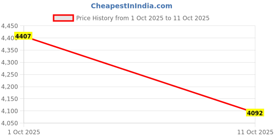 ajio.com nike Men Tech Woven Straight Track Pants nike Price History Graph from 1 Oct 2025 to 11 Oct 2025