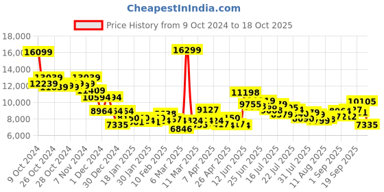 ajio.com saucony Men Tempus 2 Lace-Up Running Shoes saucony Price History Graph from 9 Oct 2024 to 18 Oct 2025