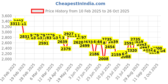 ajio.com adidas Men Tennis Wiz Low-Top Shoes adidas Price History Graph from 10 Feb 2025 to 26 Oct 2025