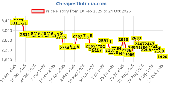 ajio.com adidas Men Tennis Wiz Low-Top Shoes adidas Price History Graph from 10 Feb 2025 to 24 Oct 2025