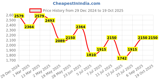 ajio.com u.s. polo assn. Men Tenore 2.0 Running Shoes u.s. polo assn. Price History Graph from 29 Dec 2024 to 19 Oct 2025