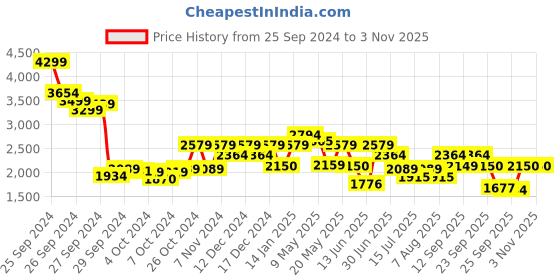 ajio.com u.s. polo assn. Men Tenore 2.0 Sports Slip-On Sneakers u.s. polo assn. Price History Graph from 25 Sep 2024 to 3 Nov 2025