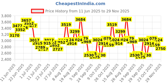 ajio.com skechers Men Terrenex Lace-Up Shoes skechers Price History Graph from 11 Jun 2025 to 29 Nov 2025