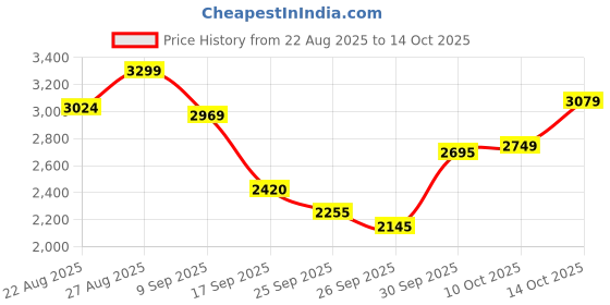 ajio.com skechers Men Terrenex Low-Top Slip-On Shoes skechers Price History Graph from 22 Aug 2025 to 14 Oct 2025