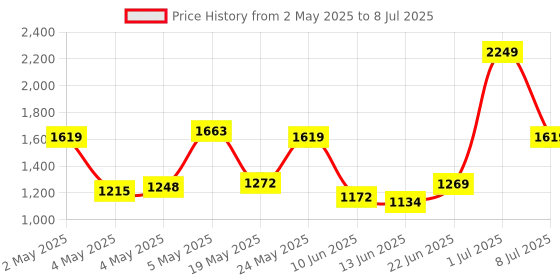 ajio.com tommy hilfiger Men Texture Bi-Fold Wallet tommy hilfiger Price History Graph from 2 May 2025 to 8 Jul 2025
