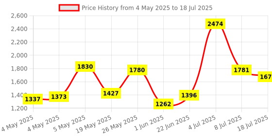 ajio.com tommy hilfiger Men Texture Bi-Fold Wallet tommy hilfiger Price History Graph from 4 May 2025 to 8 Jul 2025