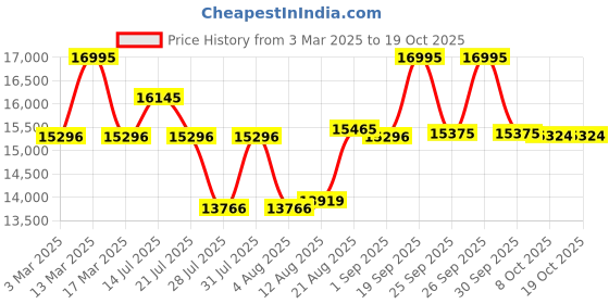 ajio.com hidesign Men Textured Back Pack hidesign Price History Graph from 3 Mar 2025 to 18 Oct 2025