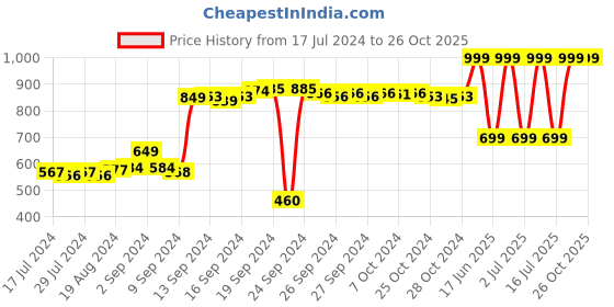 ajio.com adidas Men Textured Beanie Cap adidas Price History Graph from 17 Jul 2024 to 26 Oct 2025