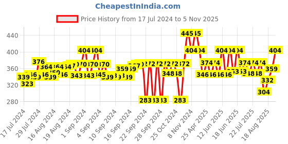 ajio.com free authority Men Textured Beanie Cap free authority Price History Graph from 17 Jul 2024 to 5 Nov 2025