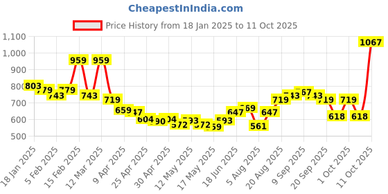 ajio.com allen solly Men Textured Belt allen solly Price History Graph from 18 Jan 2025 to 11 Oct 2025