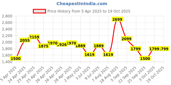 ajio.com van heusen Men Textured Belt van heusen Price History Graph from 5 Apr 2025 to 19 Oct 2025