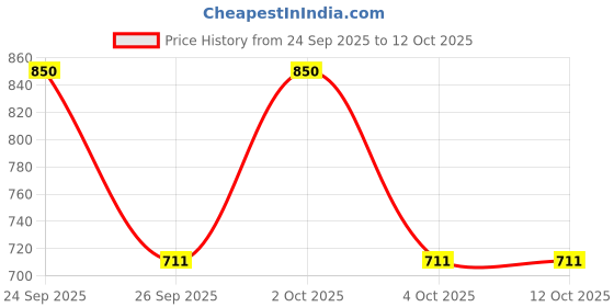 ajio.com van heusen Men Textured Belt van heusen Price History Graph from 24 Sep 2025 to 12 Oct 2025