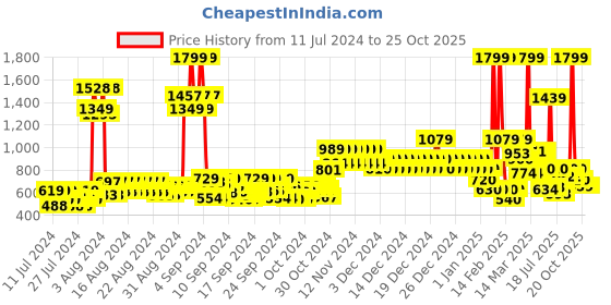 ajio.com united colors of benetton Men Textured Belt with Buckle Closure united colors of benetton Price History Graph from 11 Jul 2024 to 24 Oct 2025