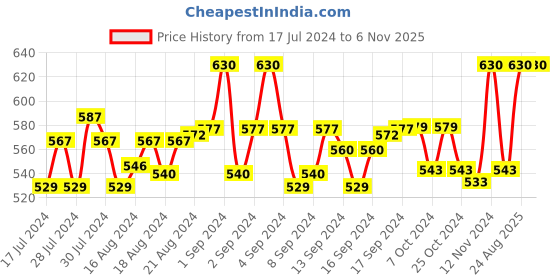 ajio.com h habarie Men Textured Belt with Buckle Closure h habarie Price History Graph from 17 Jul 2024 to 6 Nov 2025