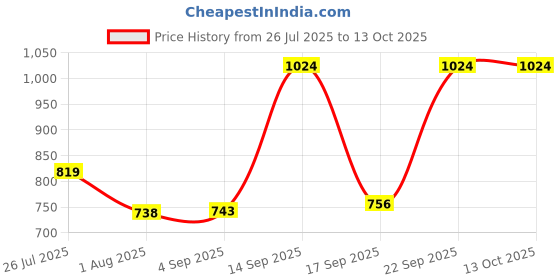 ajio.com red tape Men Textured Belt with Buckle Closure red tape Price History Graph from 26 Jul 2025 to 12 Oct 2025