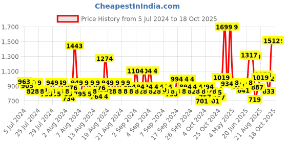 ajio.com allen solly Men Textured Bi-Fold Wallet allen solly Price History Graph from 5 Jul 2024 to 18 Oct 2025