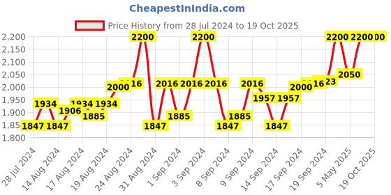 ajio.com gioia Men Textured Bi-Folds Square Shaped Wallet gioia Price History Graph from 28 Jul 2024 to 19 Oct 2025