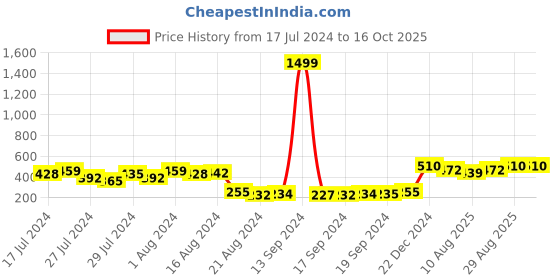 ajio.com keviv Men Textured Bi-Folds Wallet keviv Price History Graph from 17 Jul 2024 to 15 Oct 2025