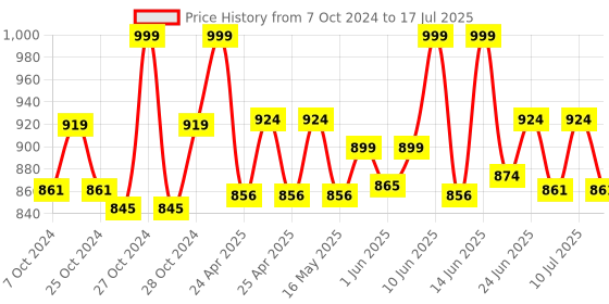 ajio.com french accent Men textured cap french accent Price History Graph from 7 Oct 2024 to 17 Jul 2025