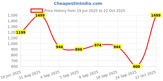 ajio.com snitch Men Textured City Shorts with Insert Pockets snitch Price History Graph from 19 Jun 2025 to 22 Oct 2025