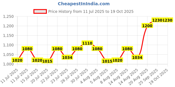 ajio.com nautica Men Textured Duffle Bag nautica Price History Graph from 11 Jul 2025 to 18 Oct 2025
