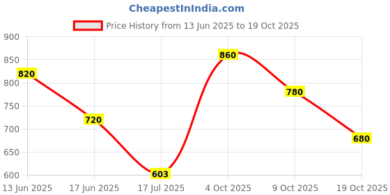 ajio.com hence Men Textured Flared Jeans hence Price History Graph from 13 Jun 2025 to 19 Oct 2025