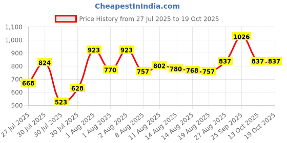 ajio.com bene kleed Men Textured Jeans bene kleed Price History Graph from 27 Jul 2025 to 18 Oct 2025