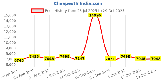 ajio.com hidesign Men Textured Laptop Briefcase hidesign Price History Graph from 28 Jul 2025 to 29 Oct 2025