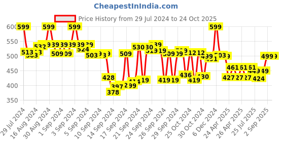 ajio.com max Men Textured Long Sleeve Lounge T-Shirt max Price History Graph from 29 Jul 2024 to 22 Oct 2025