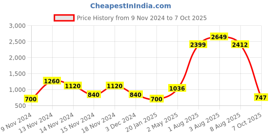 ajio.com cross trekkers by payless Men Textured Low-Top Lace-Up Shoes cross trekkers by payless Price History Graph from 9 Nov 2024 to 7 Oct 2025