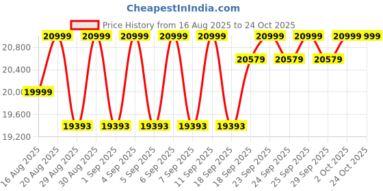 ajio.com da milano Men Textured Luggage Bag da milano Price History Graph from 16 Aug 2025 to 22 Oct 2025