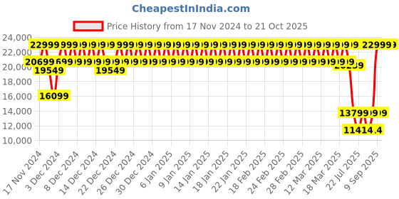 ajio.com da milano Men Textured Luggage Bags da milano Price History Graph from 17 Nov 2024 to 21 Oct 2025
