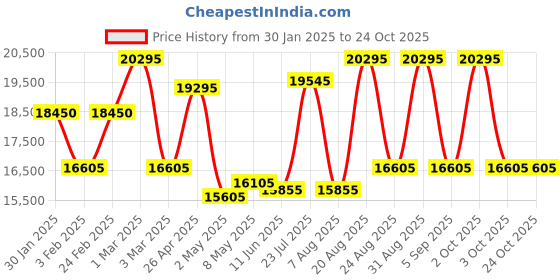 ajio.com dkny Men Textured Luggage Bags dkny Price History Graph from 30 Jan 2025 to 24 Oct 2025